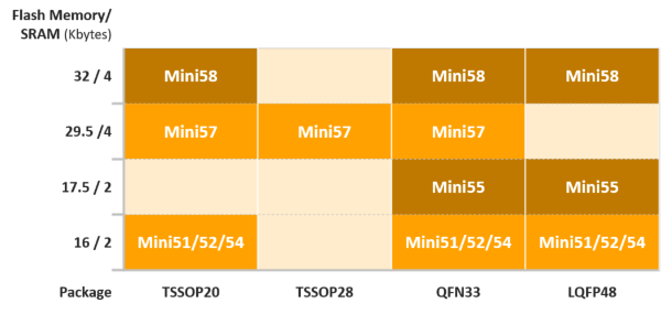 NuMicro® Mini51 Series MCU