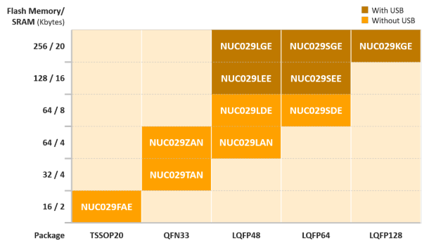 NuMicro® NUC029 Series MCU