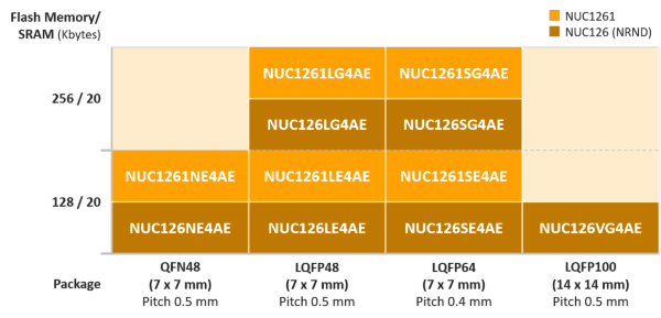 NuMicro® NUC126, NUC1261 Series MCU