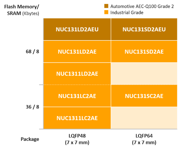 NuMicro® NUC131, NUC1311 Series MCU