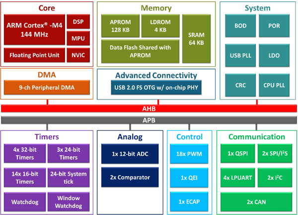 Nuvoton-M433-CAN_USB-FS-Series-M433SE8AE