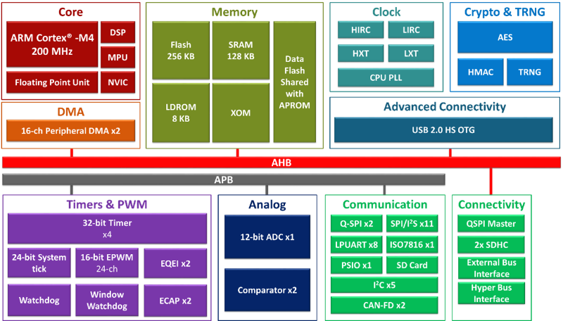 Nuvoton-M463-CAN-FD-USB-HS-Series-M463K2GCAC