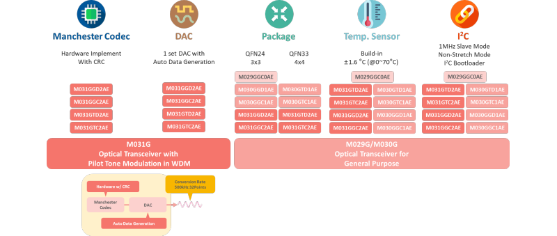 Optical Transceiver Solution