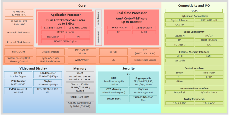 NuMicro® MA35 Family Processor Block Diagram