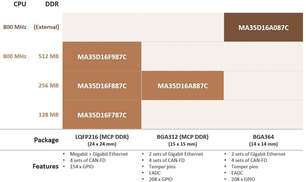 NuMicro® MA35 Series