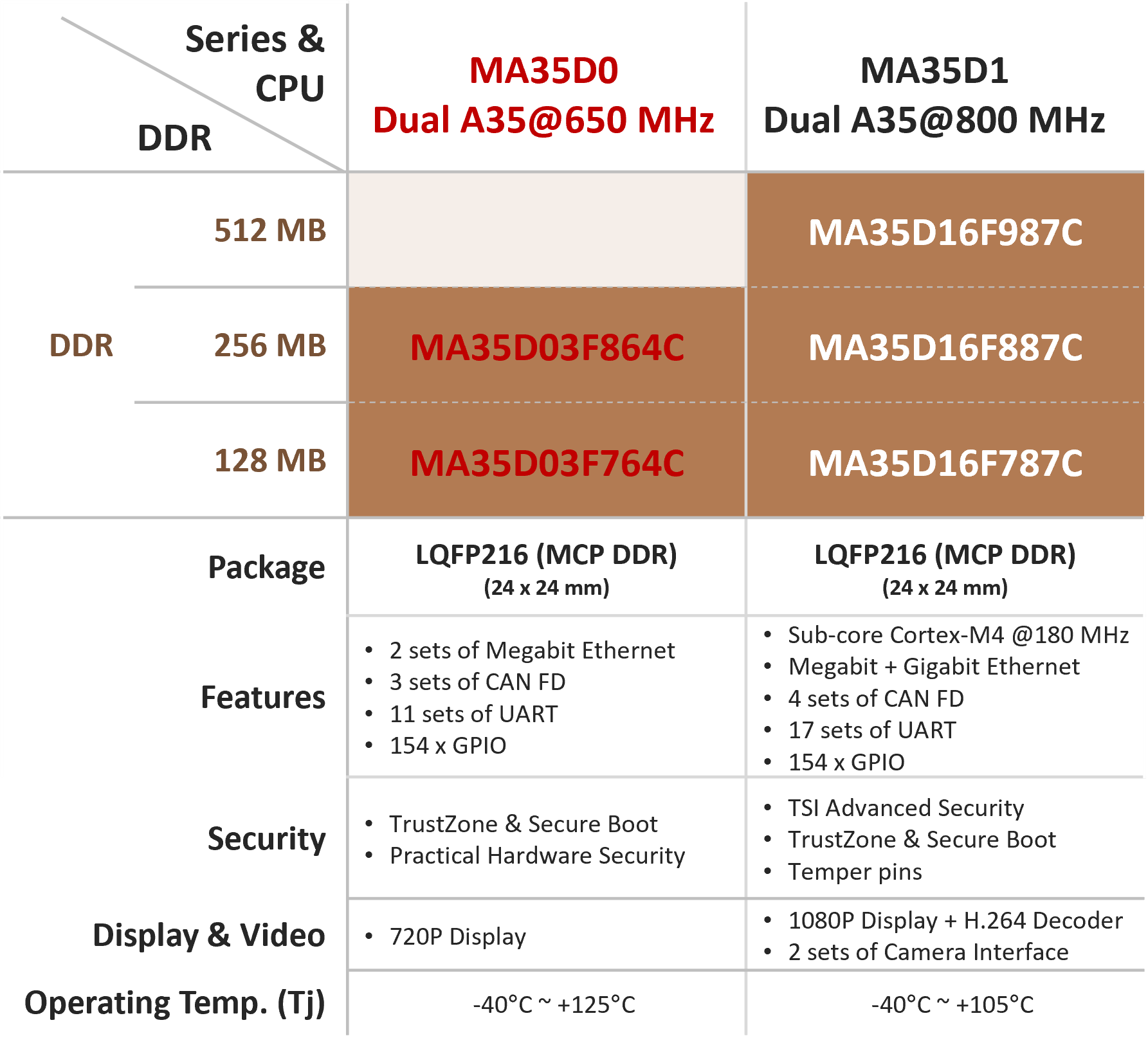 Nuvoton-MA35D0 Industrial Edge Device Series