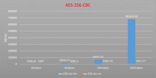 NUC980 crypto engine