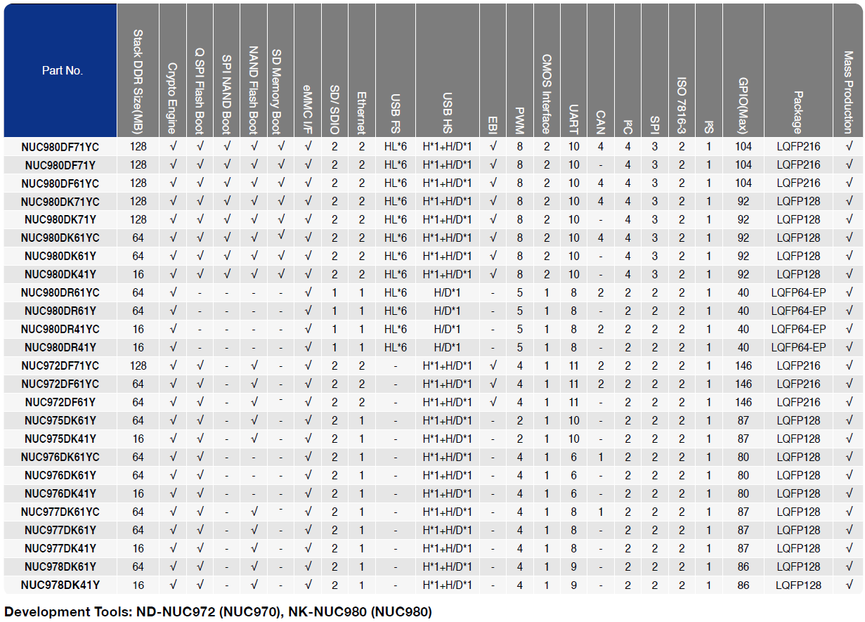 NUC980 selection guide