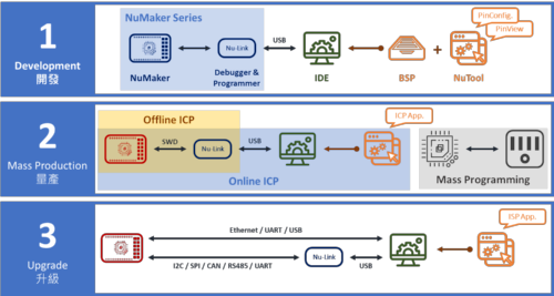 NuMicro-development-golden-3-steps