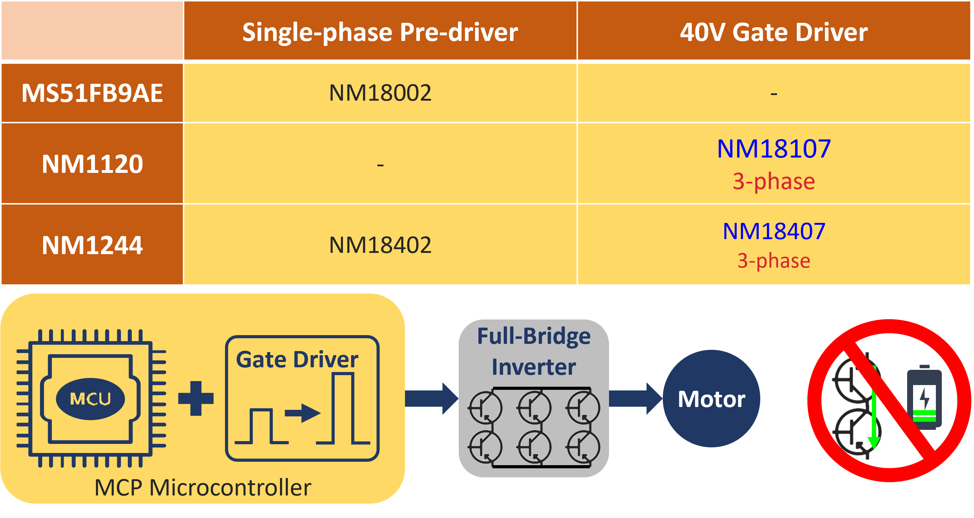 NuMotor Multi-Chip Package(MCP) Microcontroller - Nuvoton