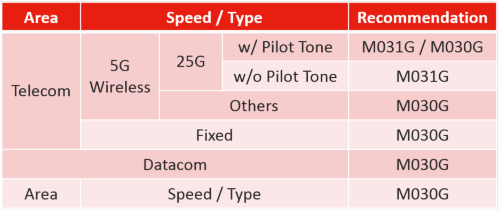 Recommended models for the Nuvoton optical module MCU