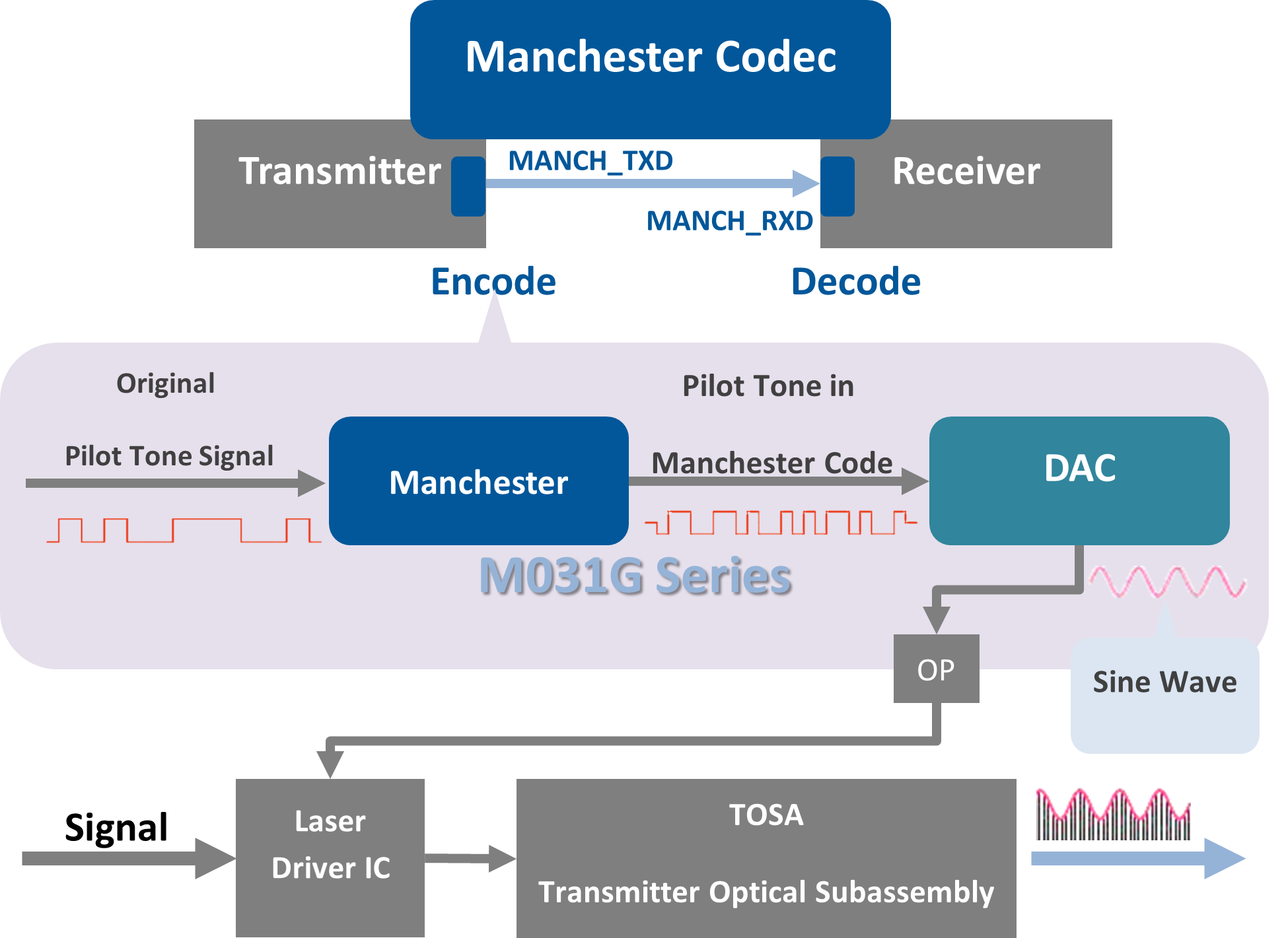 Sine-Wave-Modulation-Signal-Generation-2