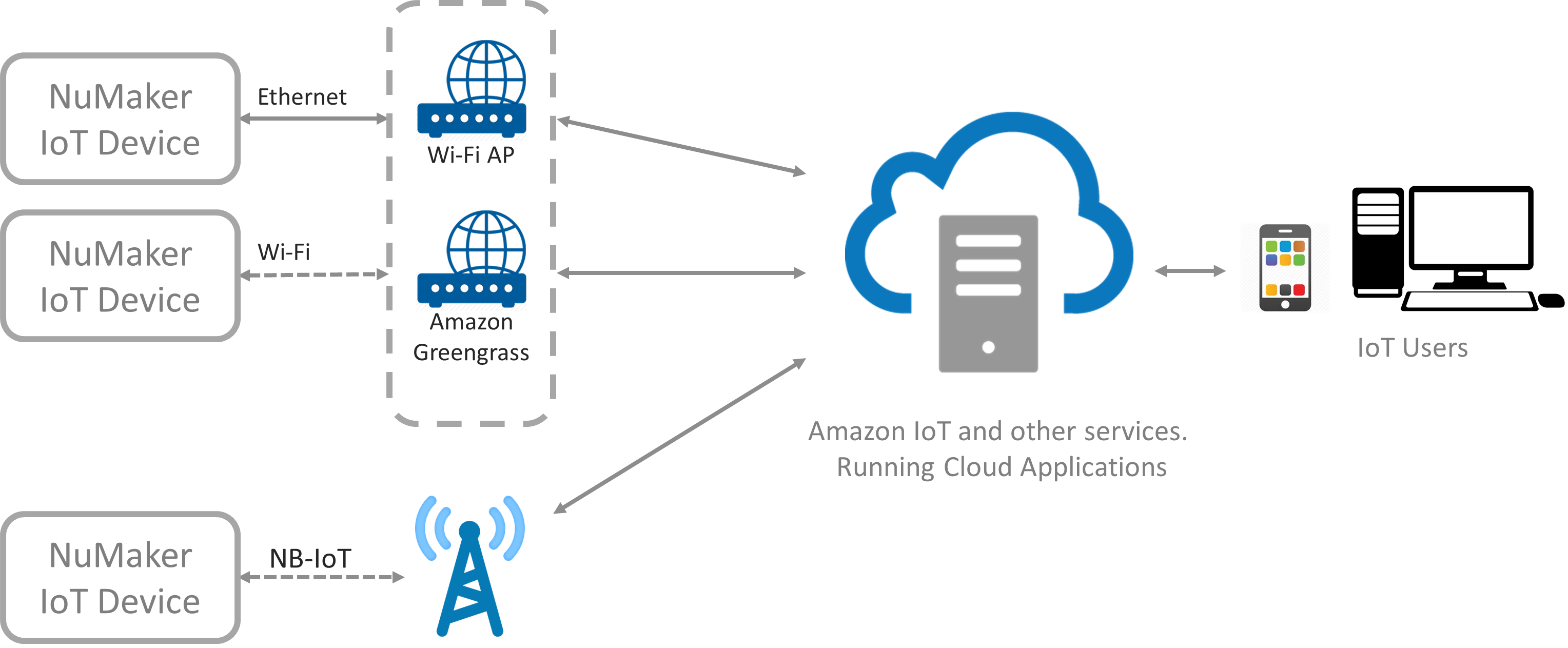 Amazon FreeRTOS