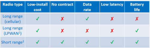 EN_communication methods of IoT