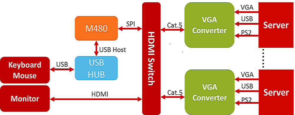 Nuvoton_Keyboard_video_mouse_KVM