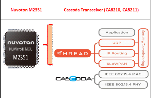 Thread communication protocol