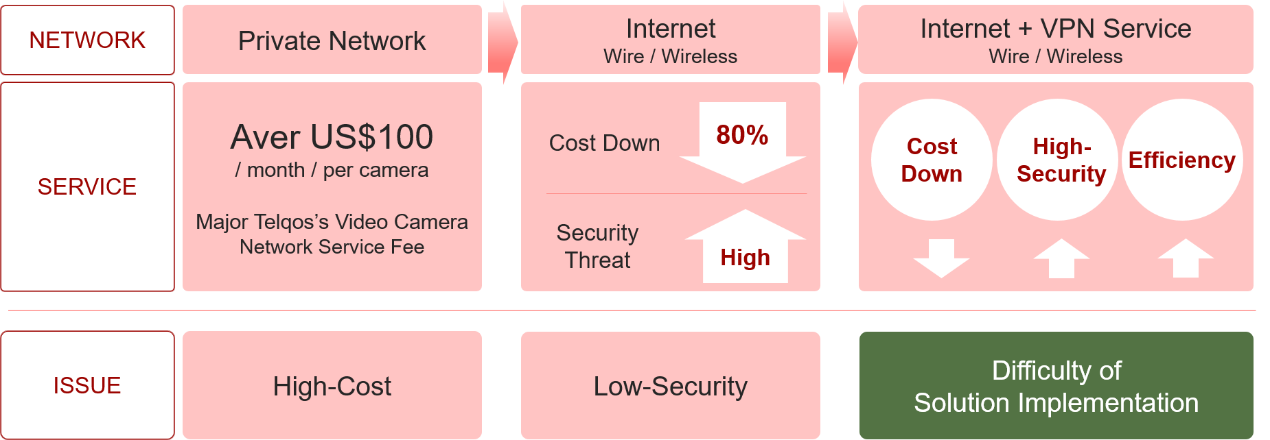 Trade-off Among Cost, Security and Implementation