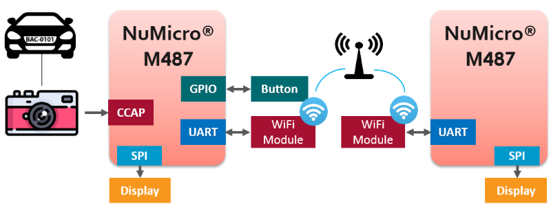 Edge Computing for License Plate Recognition