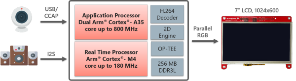 New HMI Platform NuMaker-HMI-MA35D1-