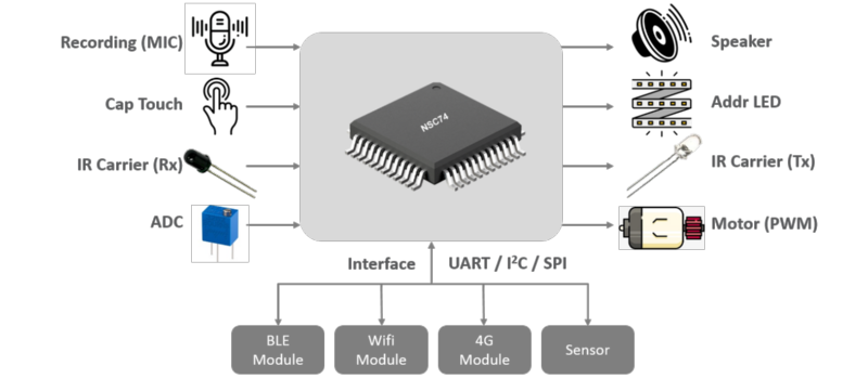 Nuvoton-NSC Series Voice Assistance Solutions