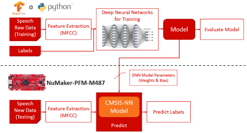 Nuvoton IoT Structure