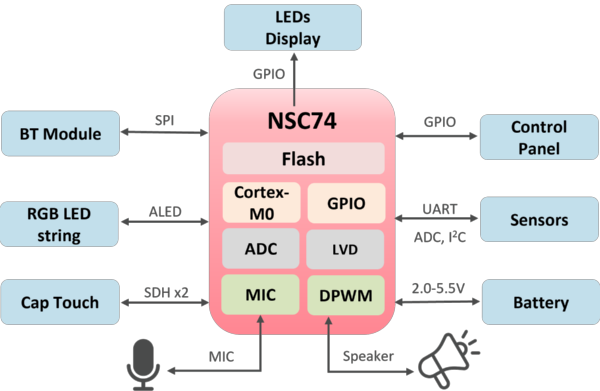 Nuvoton_NSC74 Function Demonstration_EN