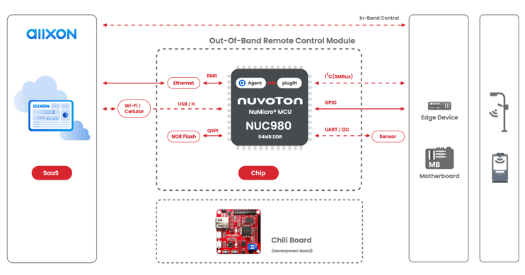 Out-of-band (OOB) Management Solution for Edge Devices