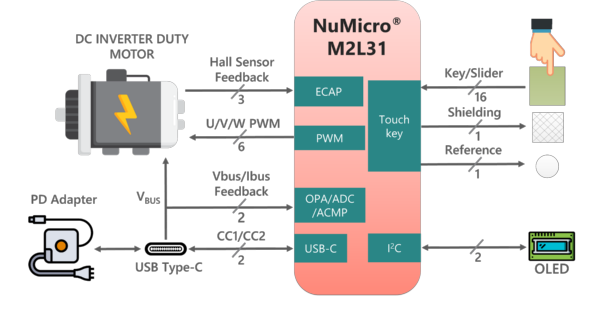 Power Delivery 3.0 compliant DC Fan