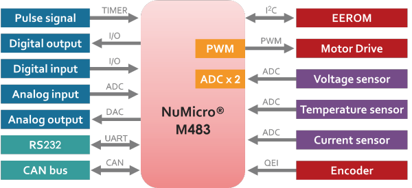 (V)Servo Driver Module feat. M483 Dual ADC