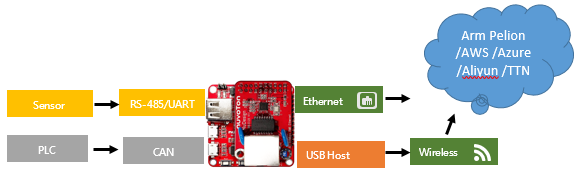 chili board multi cloud platform