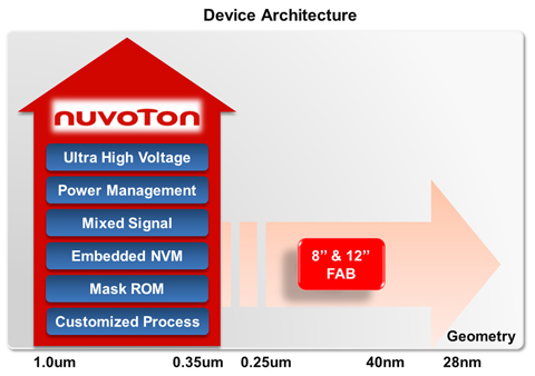 Device-Architecture