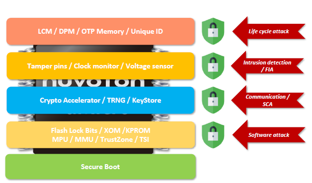 nuvoton iot security platform