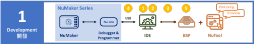 process-of-development-stage