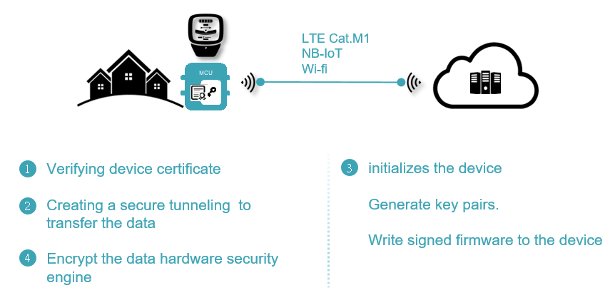 secure communication